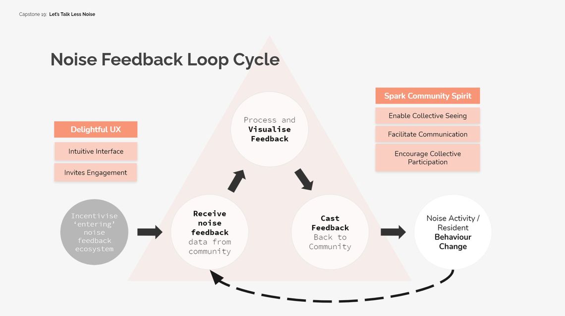 Noise Feedback Loop Cycle 2